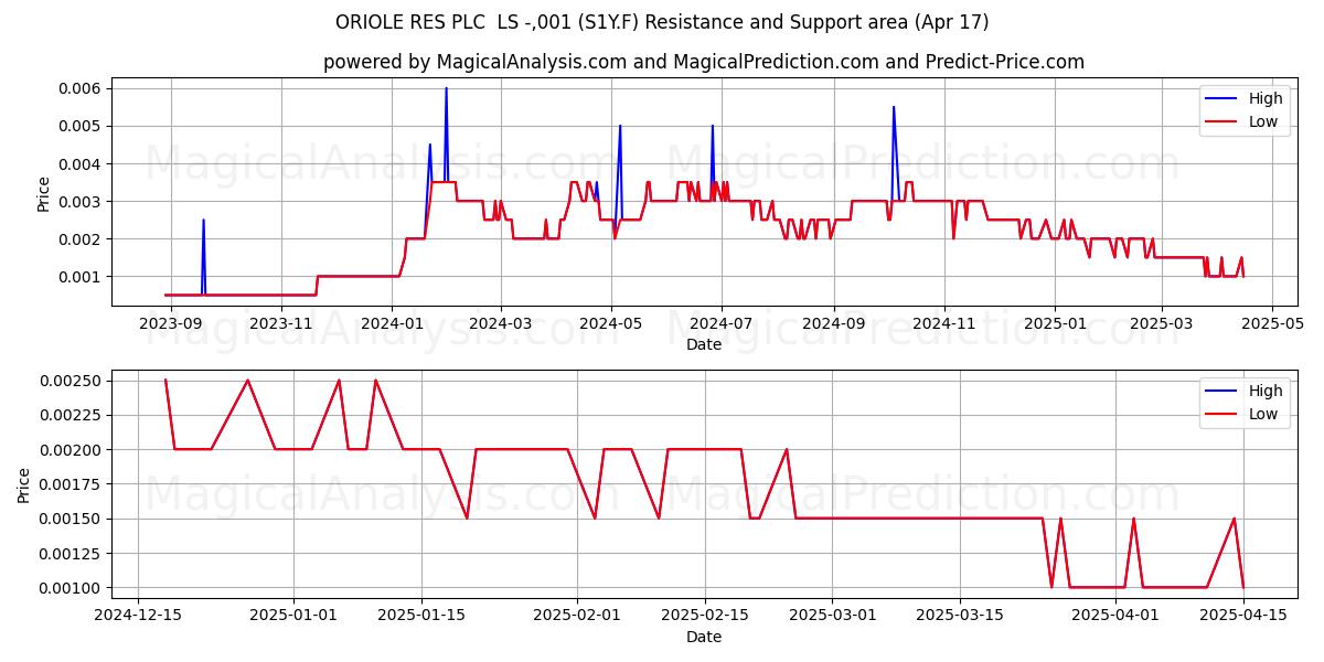  ORIOLE RES PLC  LS -,001 (S1Y.F) Support and Resistance area (17 Apr) 