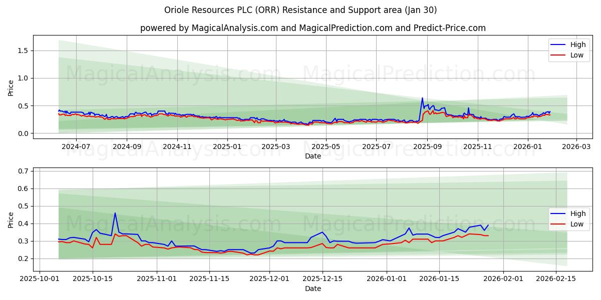  Oriole Resources PLC (ORR) Support and Resistance area (29 Jan) 