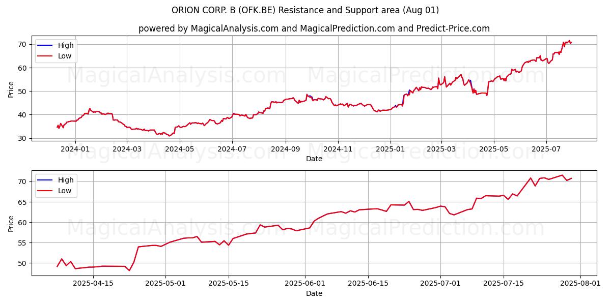  ORION CORP. B (OFK.BE) Support and Resistance area (31 Jul) 