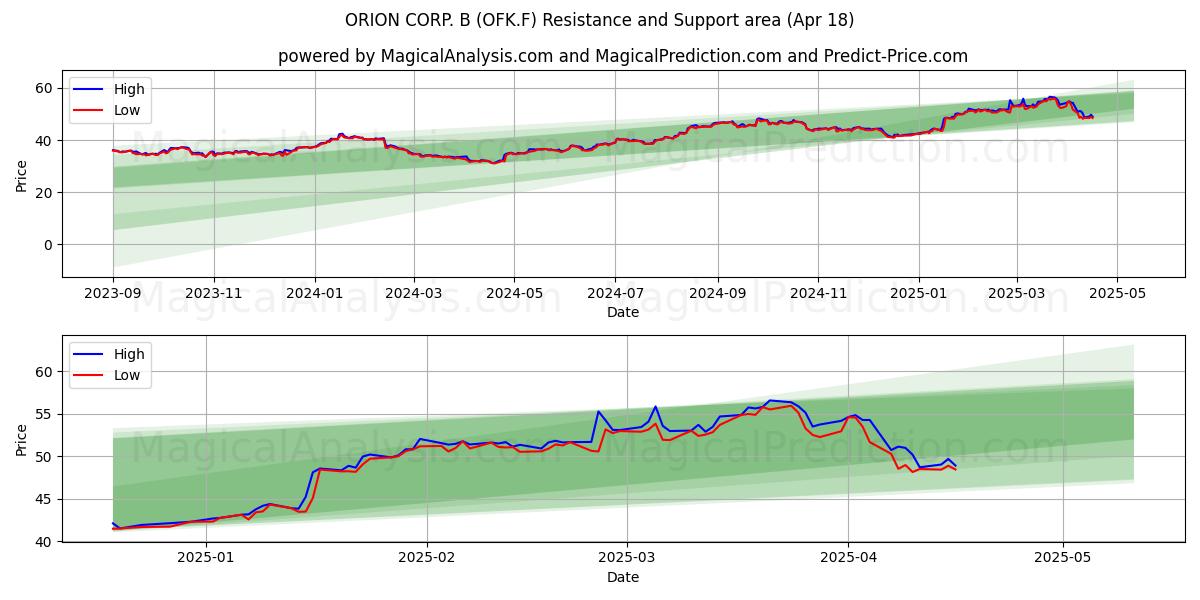 ORION CORP. B (OFK.F) Support and Resistance area (18 Apr) 