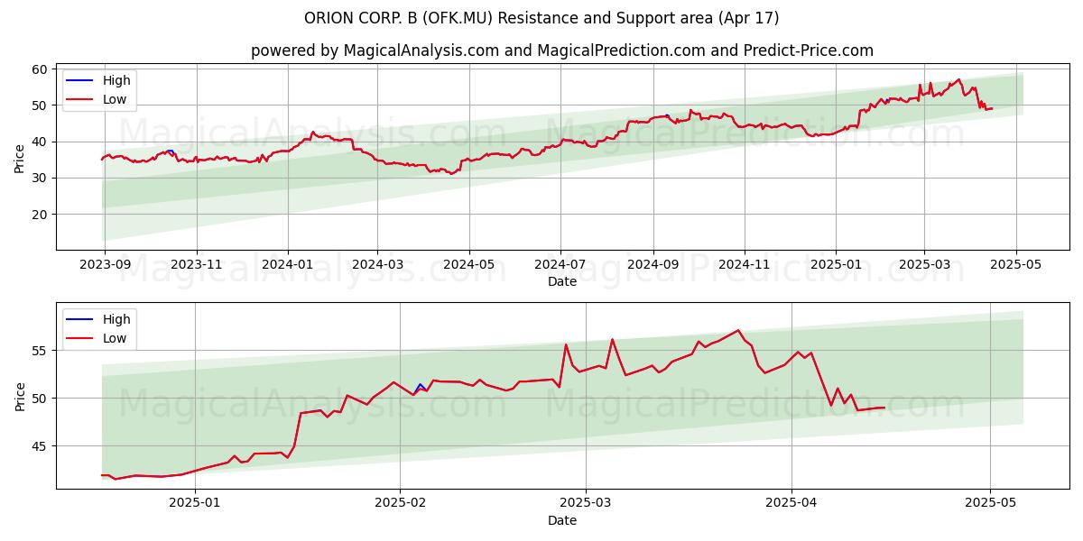  ORION CORP. B (OFK.MU) Support and Resistance area (17 Apr) 