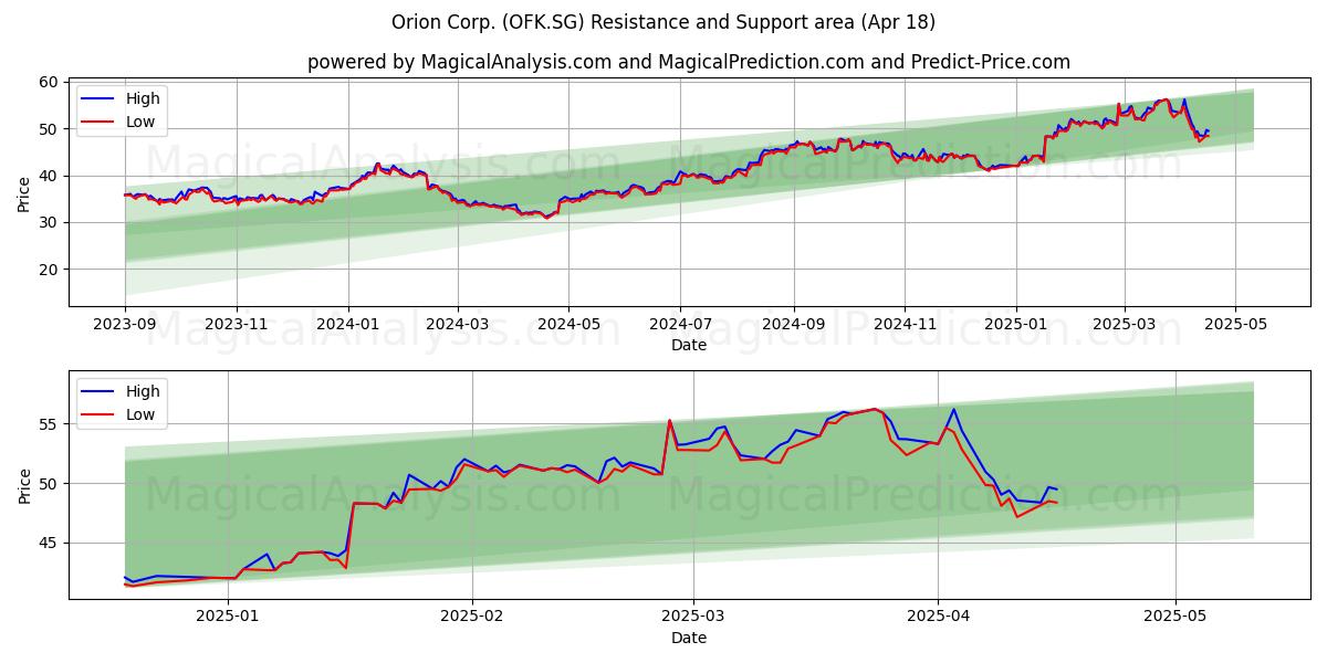  Orion Corp. (OFK.SG) Support and Resistance area (18 Apr) 