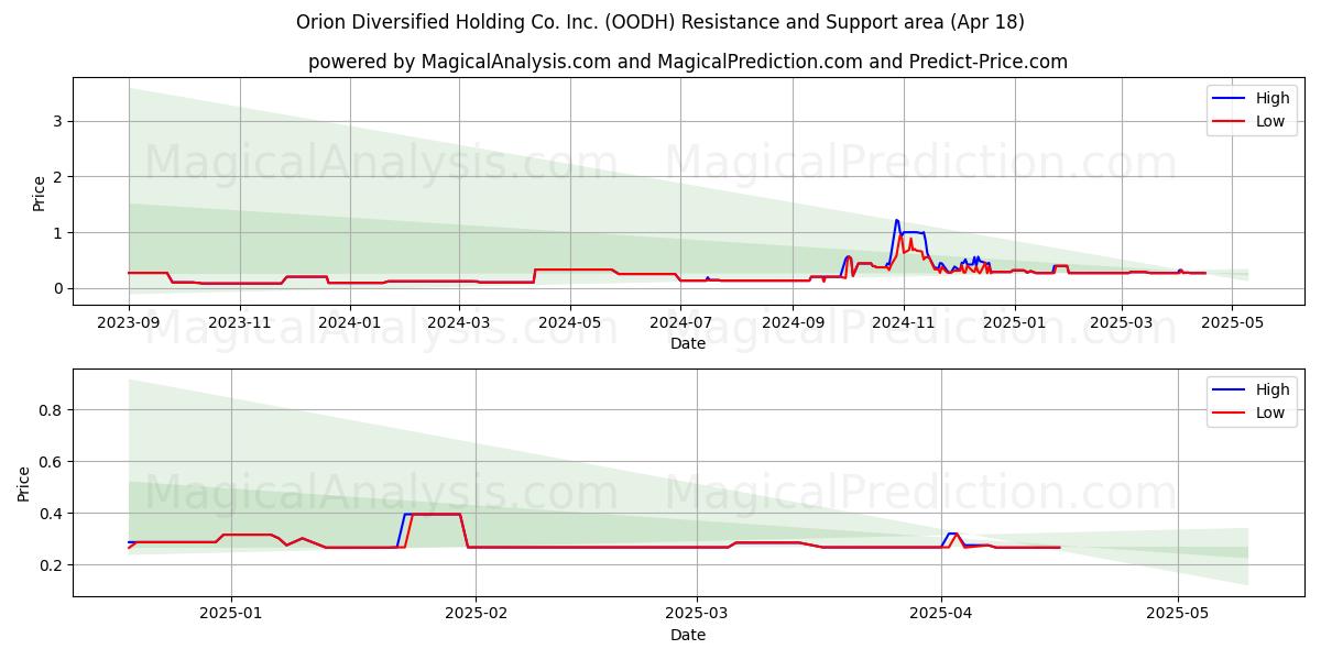  Orion Diversified Holding Co. Inc. (OODH) Support and Resistance area (18 Apr) 