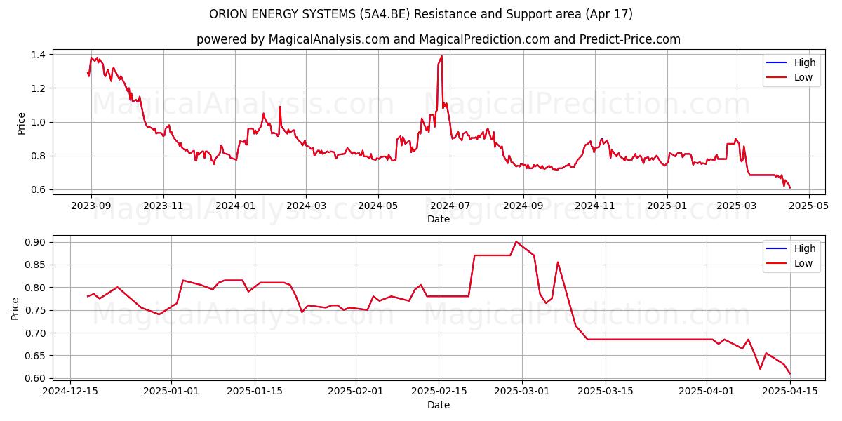  ORION ENERGY SYSTEMS (5A4.BE) Support and Resistance area (17 Apr) 