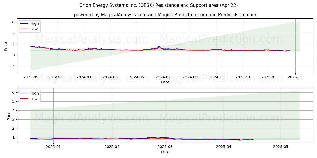  Orion Energy Systems Inc. (OESX) Support and Resistance area (22 Apr) 
