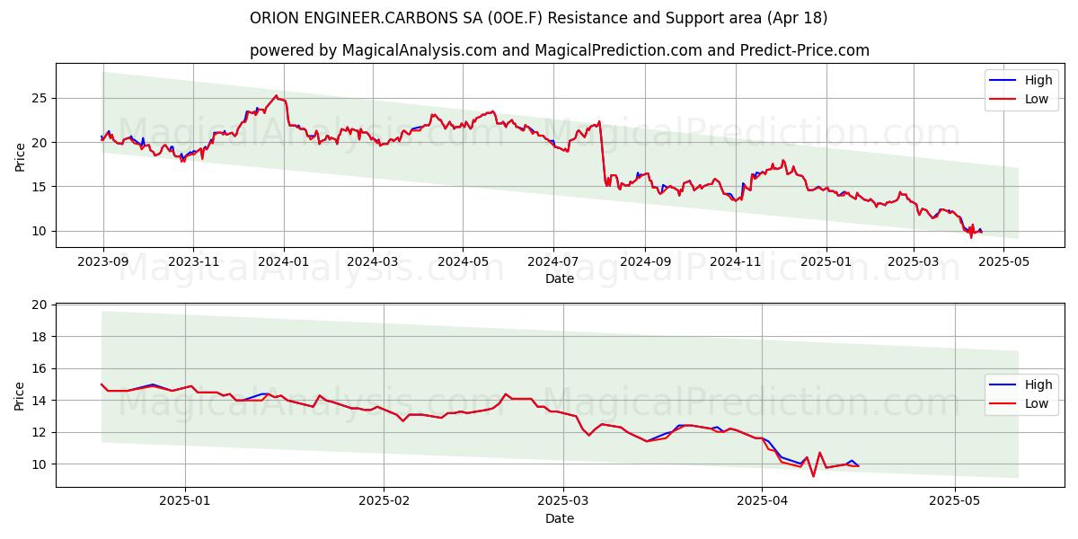  ORION ENGINEER.CARBONS SA (0OE.F) Support and Resistance area (18 Apr) 