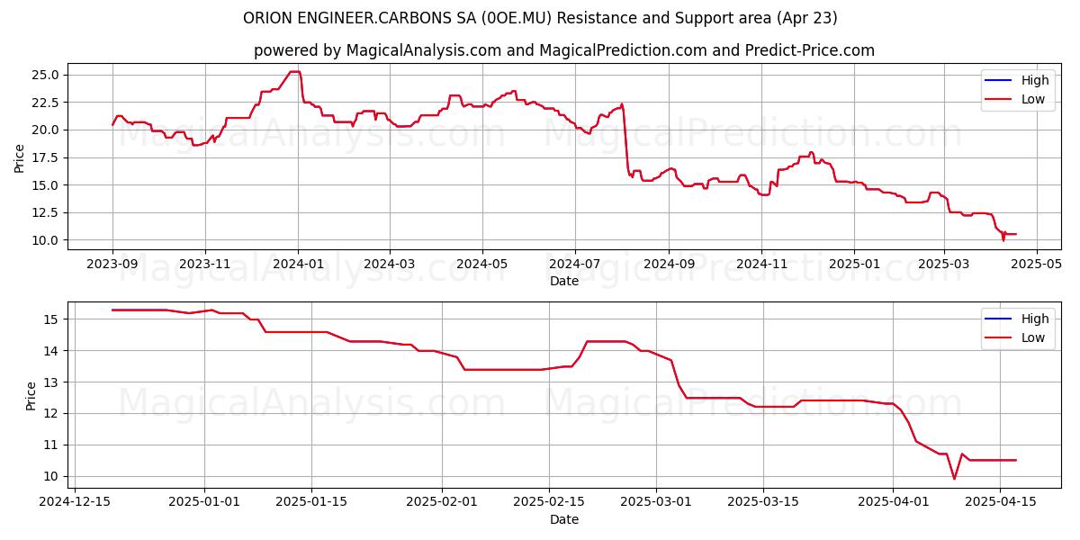  ORION ENGINEER.CARBONS SA (0OE.MU) Support and Resistance area (23 Apr) 