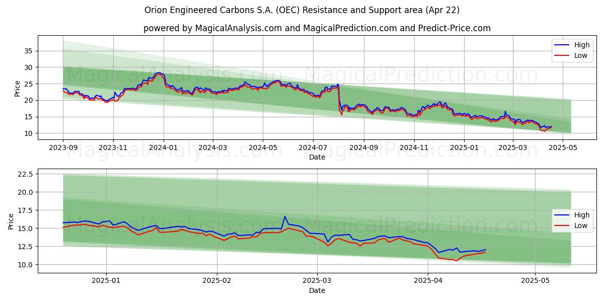  Orion Engineered Carbons S.A. (OEC) Support and Resistance area (22 Apr) 