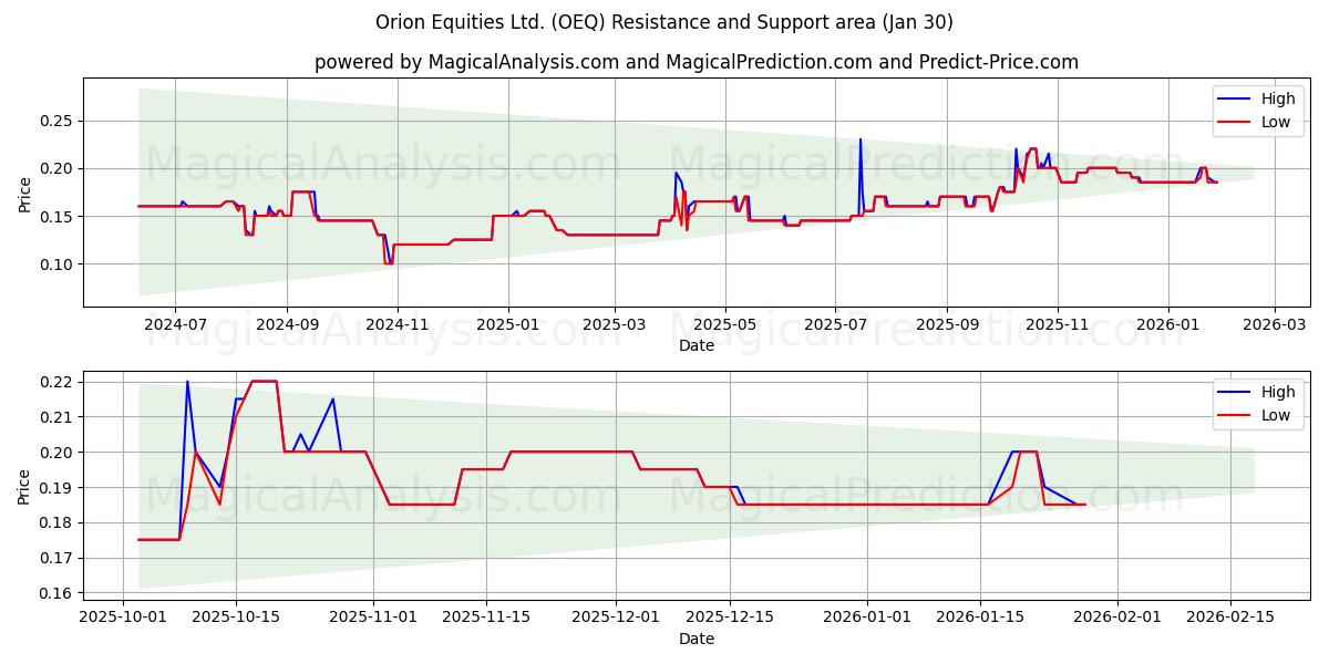  Orion Equities Ltd. (OEQ) Support and Resistance area (29 Jan) 