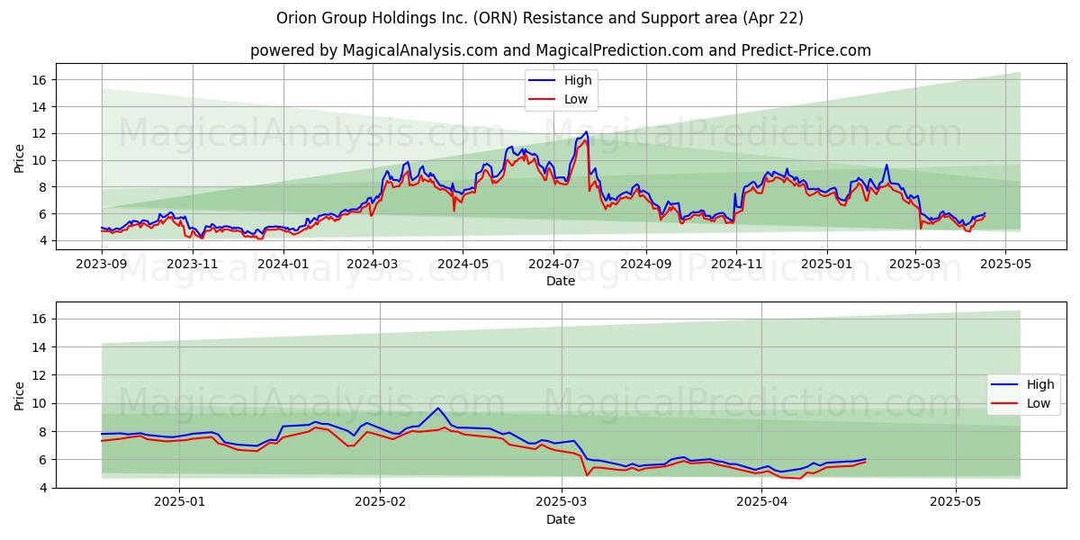  Orion Group Holdings Inc. (ORN) Support and Resistance area (22 Apr) 