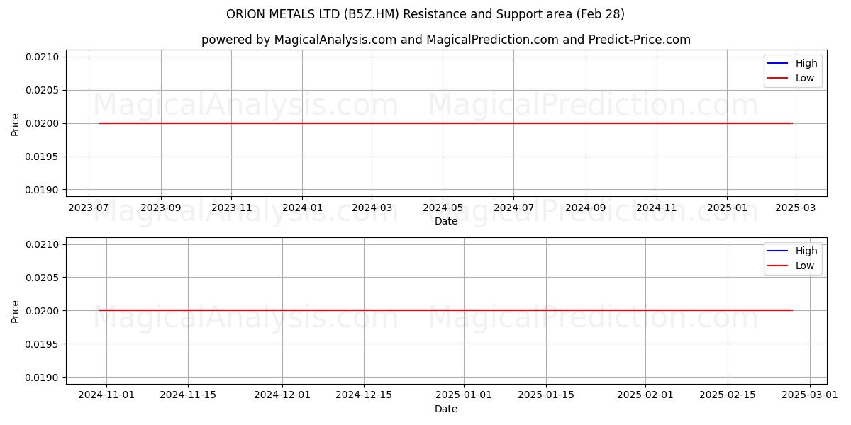  ORION METALS LTD (B5Z.HM) Support and Resistance area (14 Mar) 