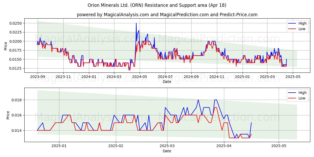  Orion Minerals Ltd. (ORN) Support and Resistance area (18 Apr) 
