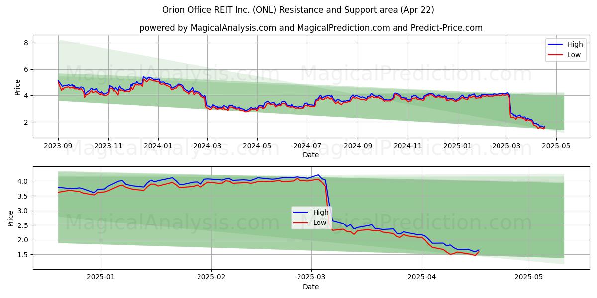  Orion Office REIT Inc. (ONL) Support and Resistance area (22 Apr) 