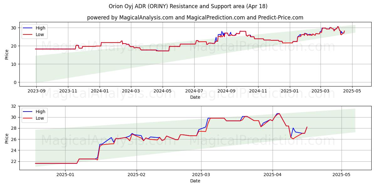  Orion Oyj ADR (ORINY) Support and Resistance area (18 Apr) 