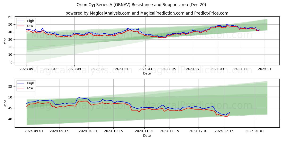  Orion Oyj Series A (ORNAV) Support and Resistance area (20 Dec) 