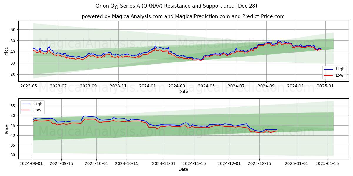  Orion Oyj Series A (ORNAV) Support and Resistance area (28 Dec) 