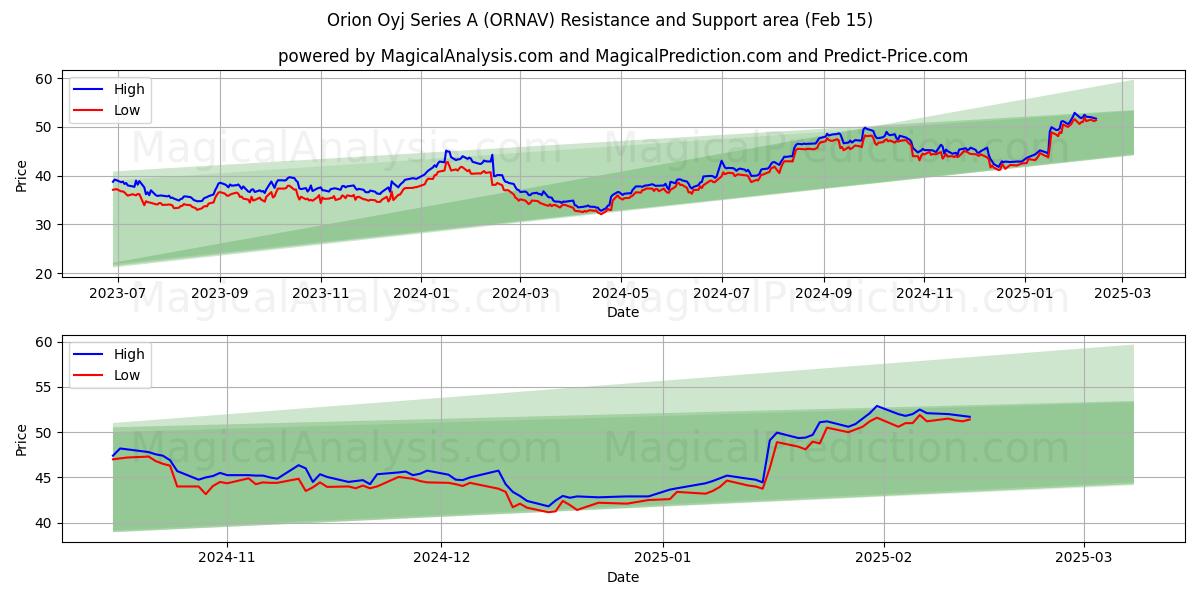  Orion Oyj Series A (ORNAV) Support and Resistance area (04 Feb) 