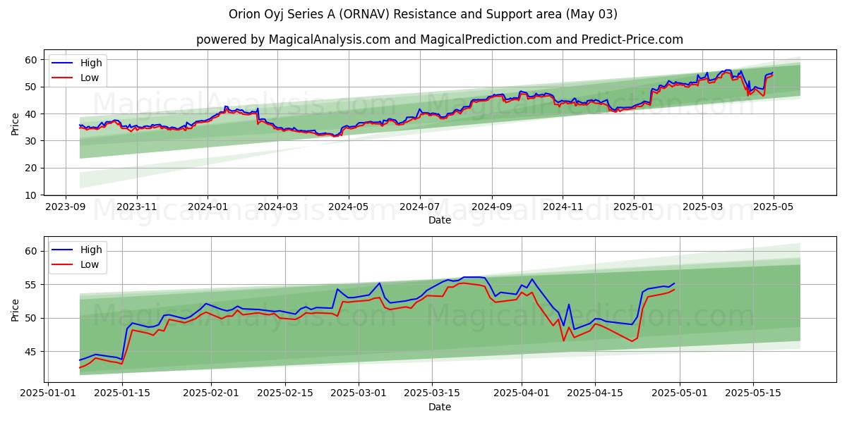 Orion Oyj Series A (ORNAV) Support and Resistance area (03 May) Orion Oyj Series A (ORNAV) Support and Resistance area (03 May)