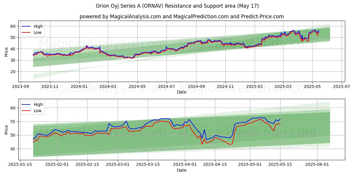  Orion Oyj Series A (ORNAV) Support and Resistance area (17 May) 