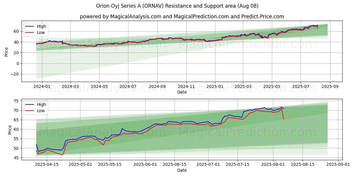  Orion Oyj Series A (ORNAV) Support and Resistance area (07 Aug) 