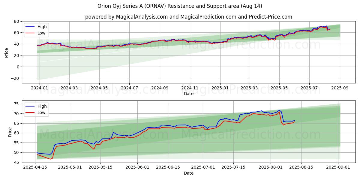  Orion Oyj Series A (ORNAV) Support and Resistance area (12 Aug) 
