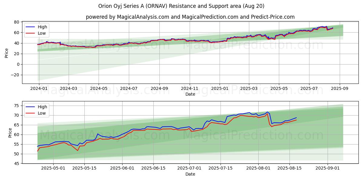  Orion Oyj Series A (ORNAV) Support and Resistance area (19 Aug) 