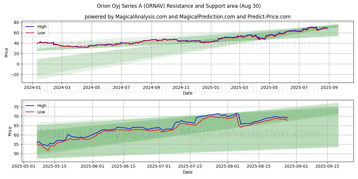  Orion Oyj Series A (ORNAV) Support and Resistance area (28 Aug) 
