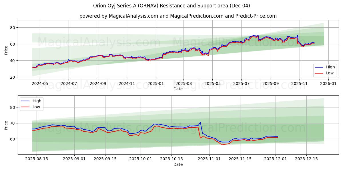  Orion Oyj Series A (ORNAV) Support and Resistance area (03 Dec) 