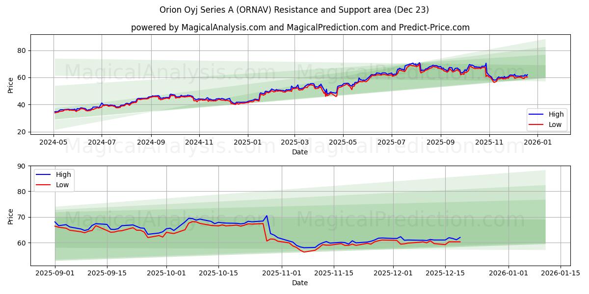  Orion Oyj Series A (ORNAV) Support and Resistance area (22 Dec) 