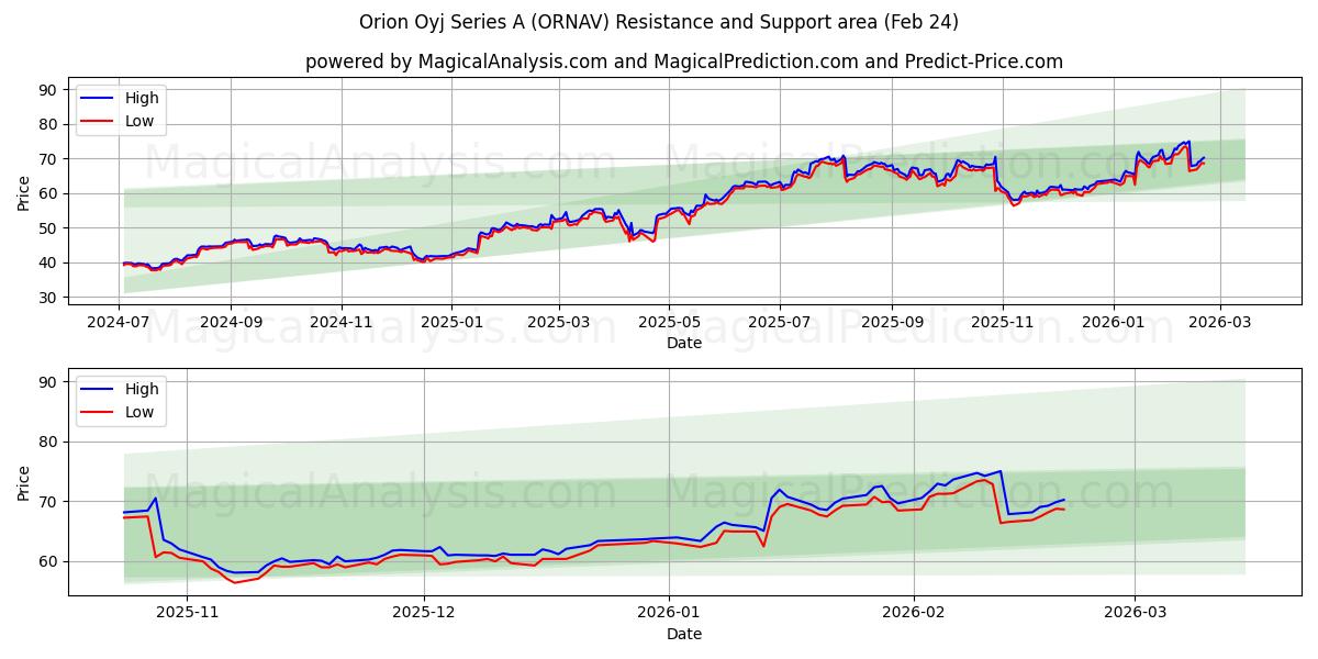  Orion Oyj Series A (ORNAV) Support and Resistance area (23 Feb) 