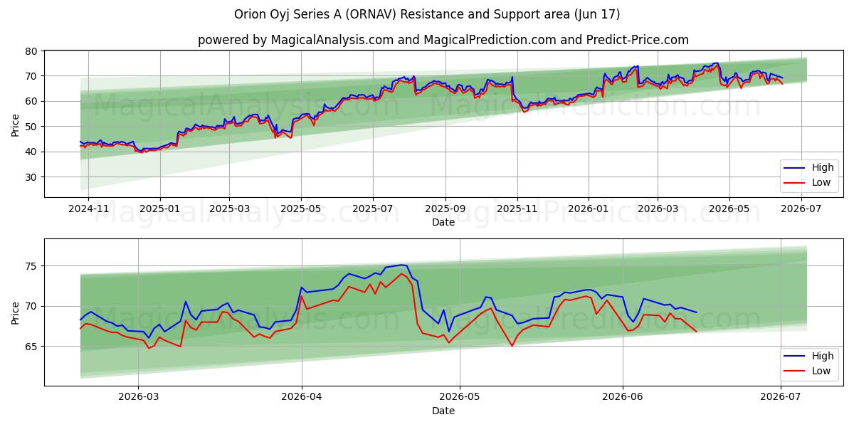 Orion Oyj Series A (ORNAV) Support and Resistance area (11 Jun) 