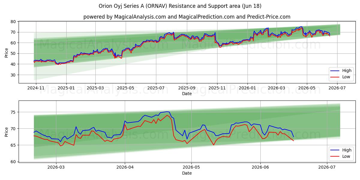  Orion Oyj Series A (ORNAV) Support and Resistance area (17 Jun) 