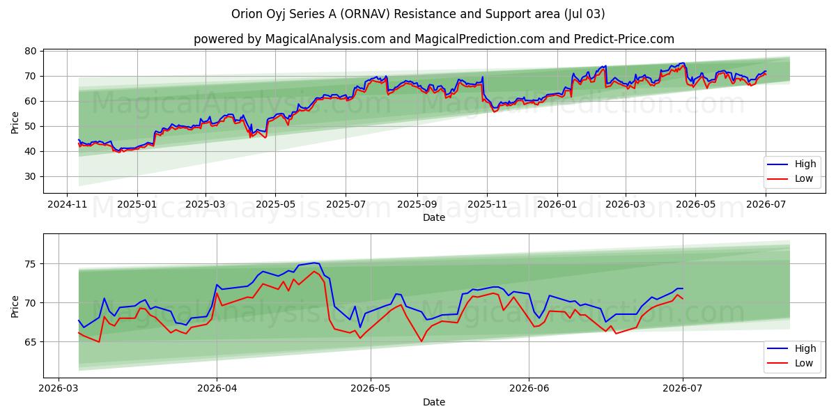  Orion Oyj Series A (ORNAV) Support and Resistance area (02 Jul) 