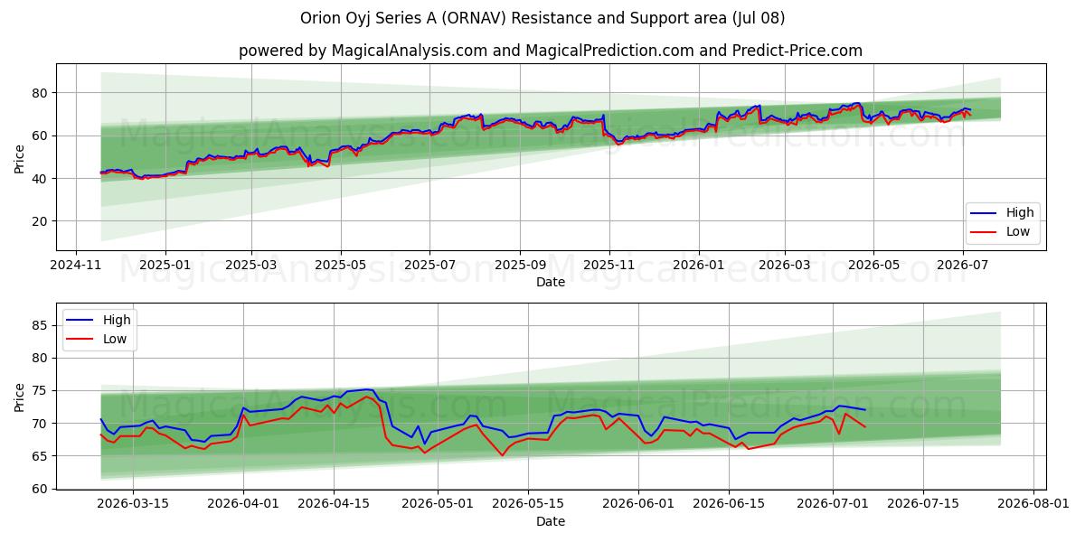  Orion Oyj Series A (ORNAV) Support and Resistance area (07 Jul) 