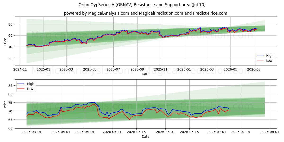  Orion Oyj Series A (ORNAV) Support and Resistance area (09 Jul) 