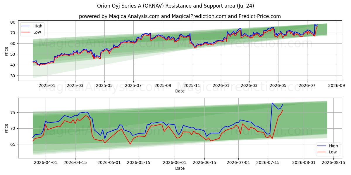  Orion Oyj Series A (ORNAV) Support and Resistance area (23 Jul) 