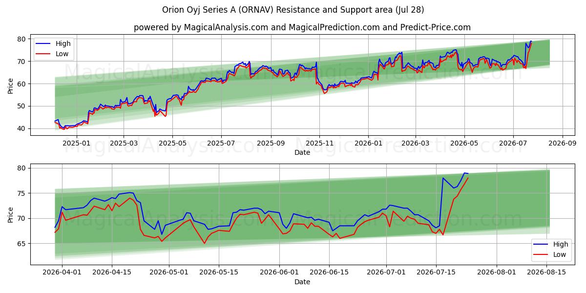  Orion Oyj Series A (ORNAV) Support and Resistance area (27 Jul) 