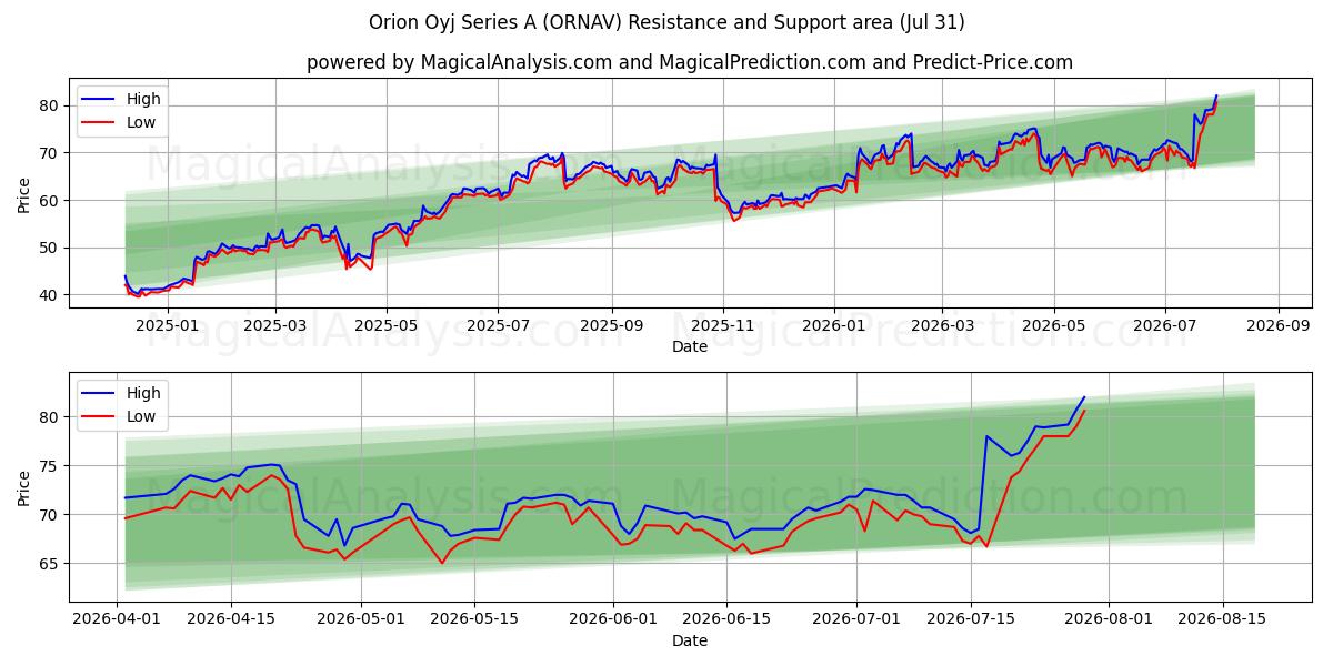  Orion Oyj Series A (ORNAV) Support and Resistance area (30 Jul) 
