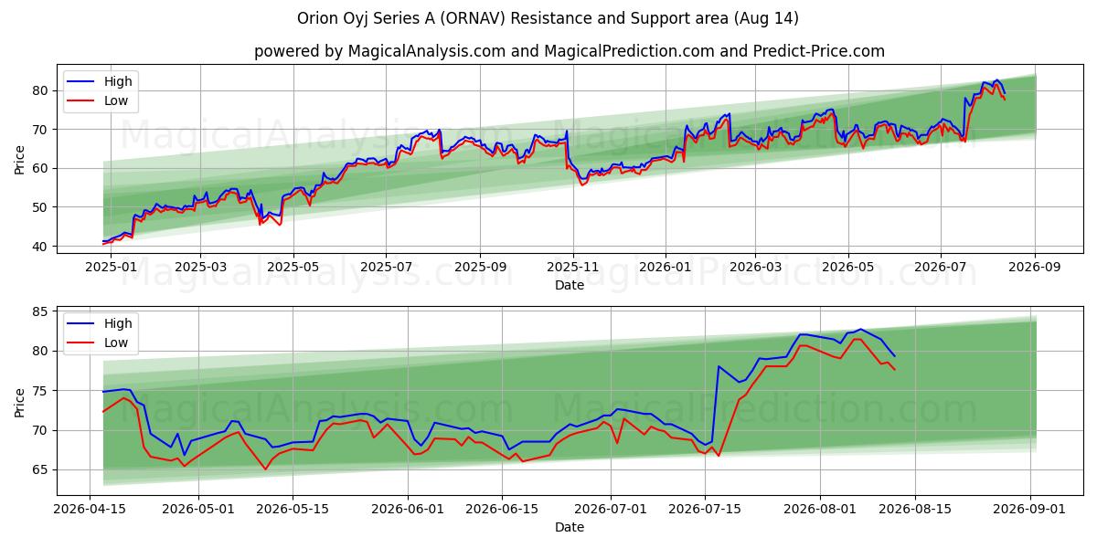  Orion Oyj Series A (ORNAV) Support and Resistance area (13 Aug) 
