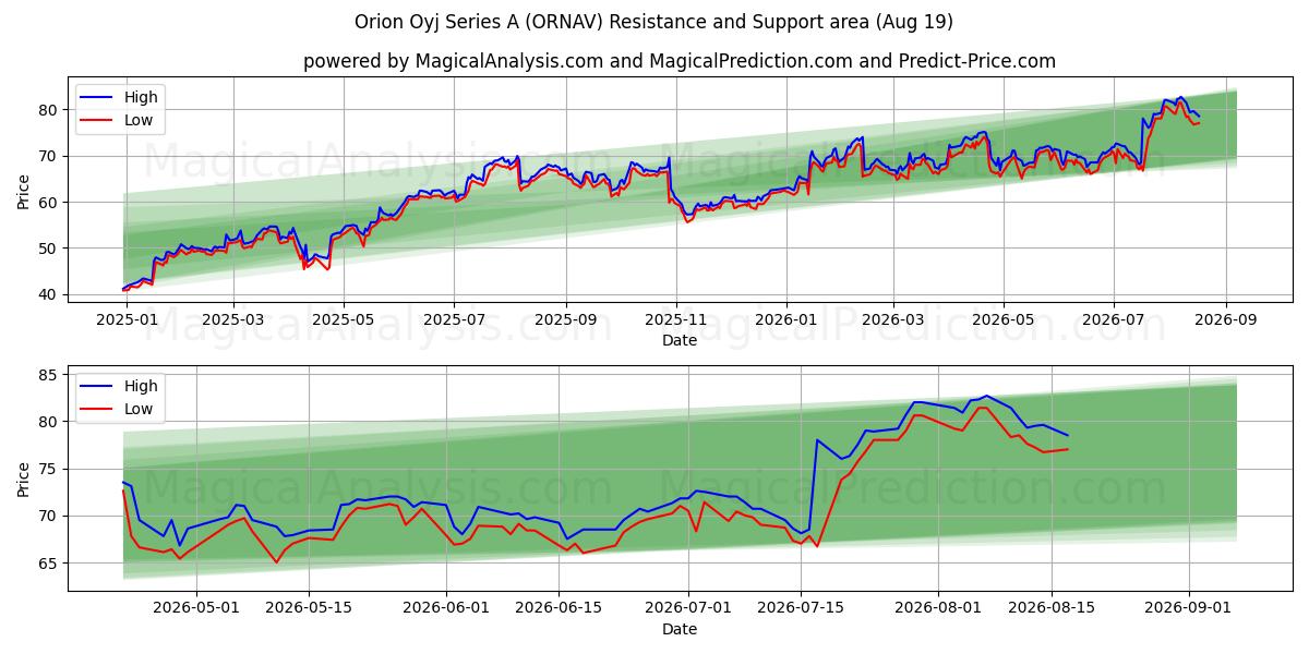  Orion Oyj Series A (ORNAV) Support and Resistance area (17 Aug) 