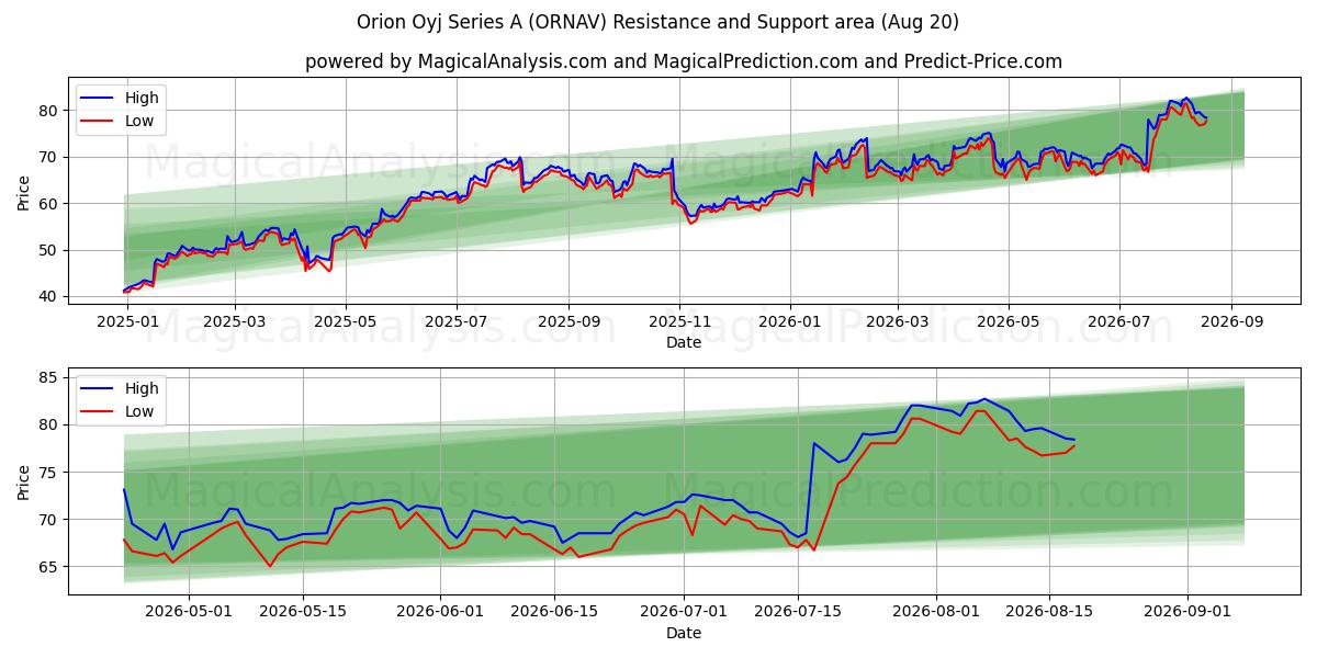  Orion Oyj Series A (ORNAV) Support and Resistance area (19 Aug) 
