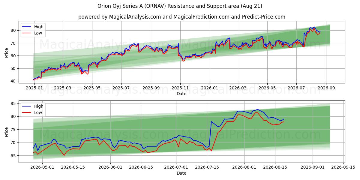  Orion Oyj Series A (ORNAV) Support and Resistance area (20 Aug) 