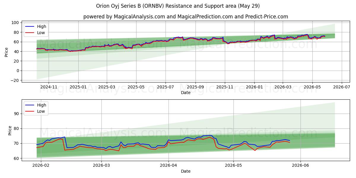  Orion Oyj Series B (ORNBV) Support and Resistance area (28 May) 