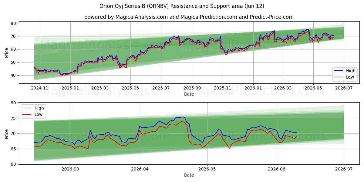  Orion Oyj Series B (ORNBV) Support and Resistance area (11 Jun) 