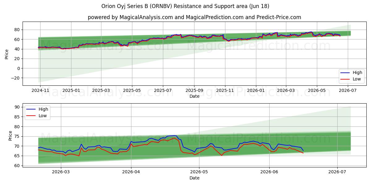  Orion Oyj Series B (ORNBV) Support and Resistance area (17 Jun) 