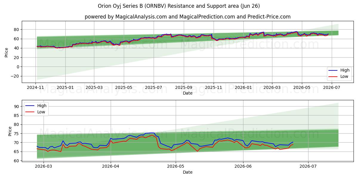  Orion Oyj Series B (ORNBV) Support and Resistance area (25 Jun) 