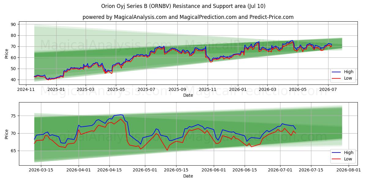  Orion Oyj Series B (ORNBV) Support and Resistance area (09 Jul) 