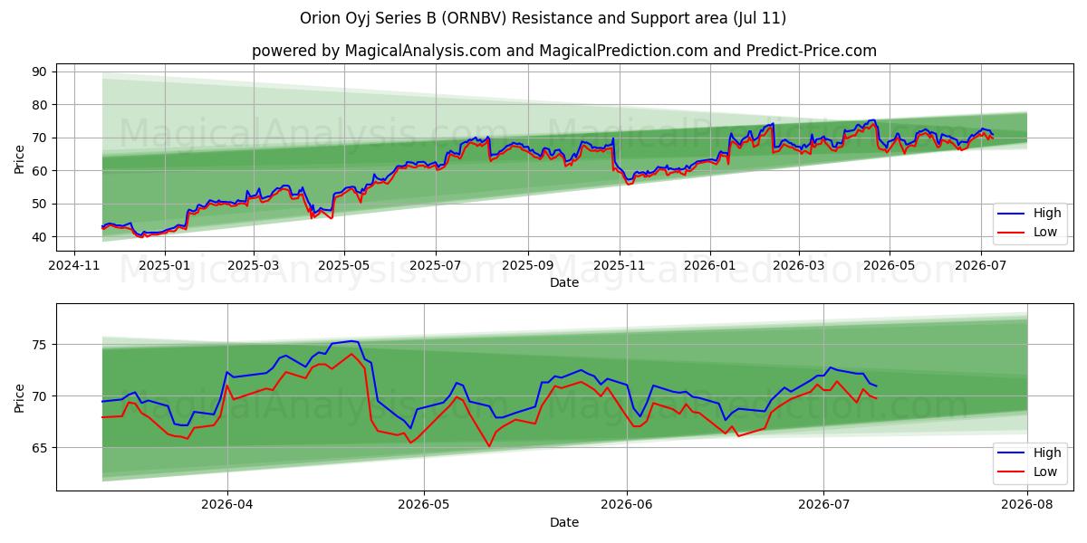  Orion Oyj Series B (ORNBV) Support and Resistance area (10 Jul) 