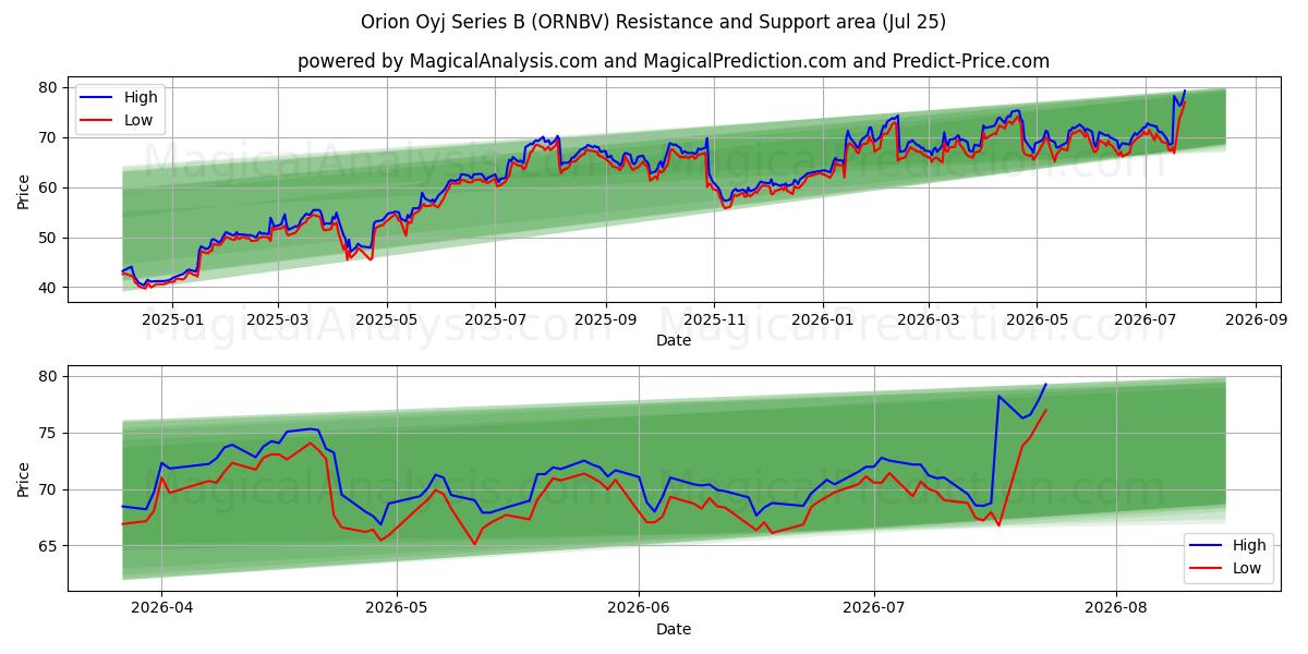  Orion Oyj Series B (ORNBV) Support and Resistance area (24 Jul) 