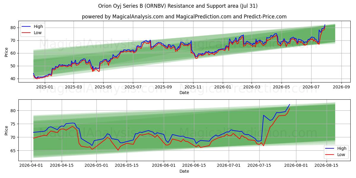  Orion Oyj Series B (ORNBV) Support and Resistance area (30 Jul) 